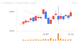 トピー工業(7231)の日足チャート