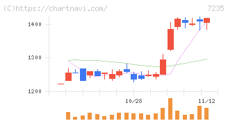 東京ラヂエーター製造(7235)の日足チャート