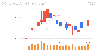 曙ブレーキ工業(7238)の日足チャート