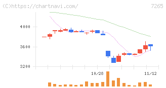エイケン工業(7265)の日足チャート