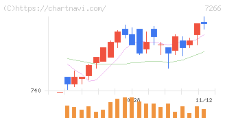 今仙電機製作所(7266)の日足チャート