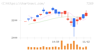 スズキ(7269)の日足チャート