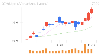ＳＵＢＡＲＵ(7270)の日足チャート
