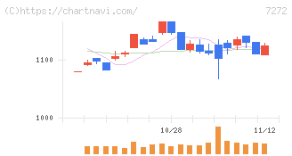 ヤマハ発動機(7272)の日足チャート