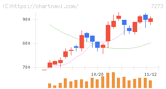 イクヨ(7273)の日足チャート