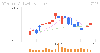 小糸製作所(7276)の日足チャート