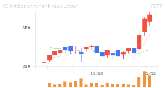 ＴＢＫ(7277)の日足チャート