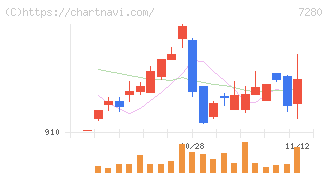ミツバ(7280)の日足チャート