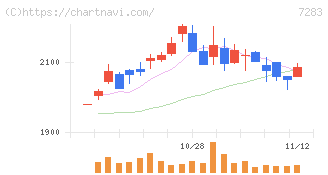 愛三工業(7283)の日足チャート
