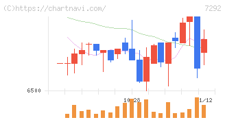 村上開明堂(7292)の日足チャート