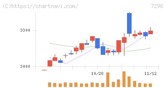 エフ・シー・シー(7296)の日足チャート