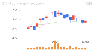 フジオーゼックス(7299)の日足チャート