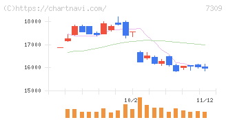 シマノ(7309)の日足チャート