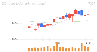 ひろぎんホールディングス(7337)の日足チャート