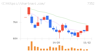 ＴＷＯＳＴＯＮＥ＆Ｓｏｎｓ(7352)の日足チャート