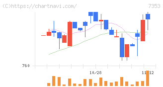 ＫＩＹＯラーニング(7353)の日足チャート