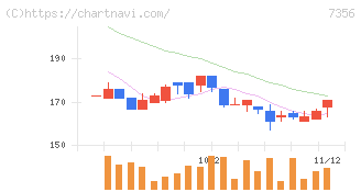 Ｒｅｔｔｙ(7356)の日足チャート