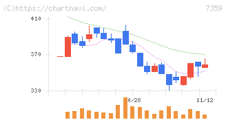 東京通信グループ(7359)の日足チャート