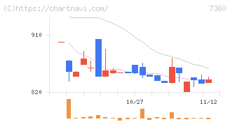オンデック(7360)の日足チャート