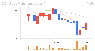 Ｔ．Ｓ．Ｉ(7362)の日足チャート