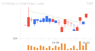 セルム(7367)の日足チャート