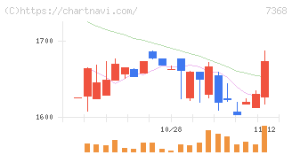 表示灯(7368)の日足チャート