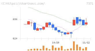 Ｚｅｎｋｅｎ(7371)の日足チャート
