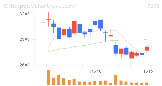 アイドマ・ホールディングス(7373)の日足チャート