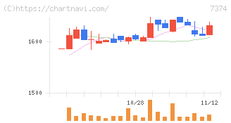 コンフィデンス・インターワークス(7374)の日足チャート