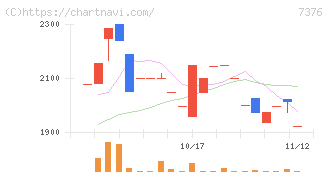 ＢＣＣ(7376)の日足チャート