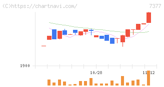 ＤＮホールディングス(7377)の日足チャート