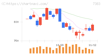ネットプロテクションズホールディングス(7383)の日足チャート
