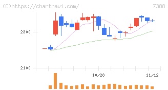 ＦＰパートナー(7388)の日足チャート