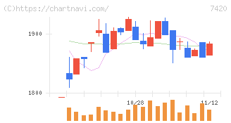 佐鳥電機(7420)の日足チャート