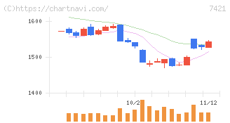 カッパ・クリエイト(7421)の日足チャート