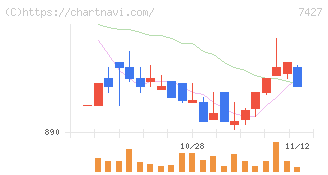 エコートレーディング(7427)の日足チャート