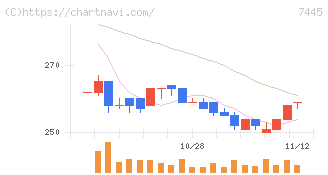 ライトオン(7445)の日足チャート
