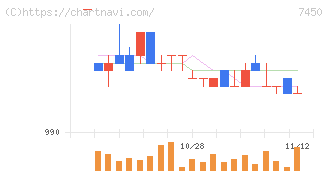 サンデー(7450)の日足チャート