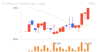 ＣＡＰＩＴＡ(7462)の日足チャート