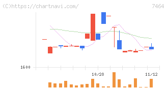 セフテック(7464)の日足チャート