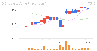 Ｇ－７ホールディングス(7508)の日足チャート