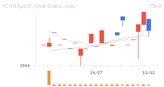 アイエーグループ(7509)の日足チャート