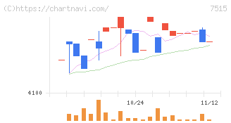 マルヨシセンター(7515)の日足チャート
