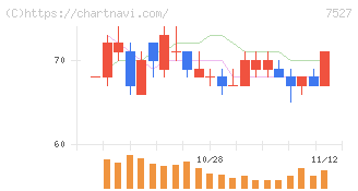 システムソフト(7527)の日足チャート