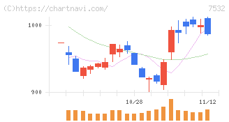 パン・パシフィック・インターナショナルホールディングス(7532)の日足チャート