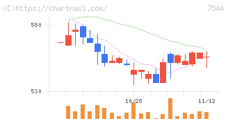 スリーエフ(7544)の日足チャート