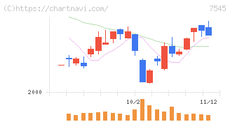 西松屋チェーン(7545)の日足チャート