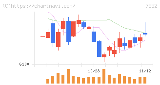 ハピネット(7552)の日足チャート
