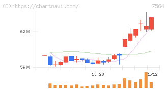 ワークマン(7564)の日足チャート