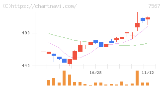 栄電子(7567)の日足チャート